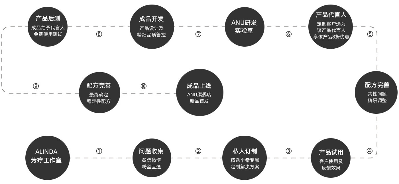 ANU产品生长路线图